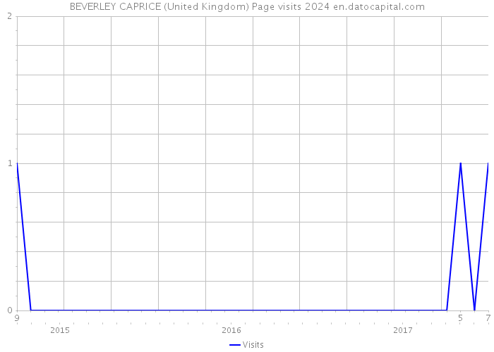 BEVERLEY CAPRICE (United Kingdom) Page visits 2024 