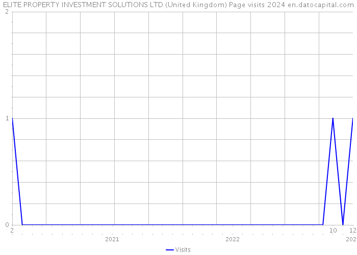 ELITE PROPERTY INVESTMENT SOLUTIONS LTD (United Kingdom) Page visits 2024 