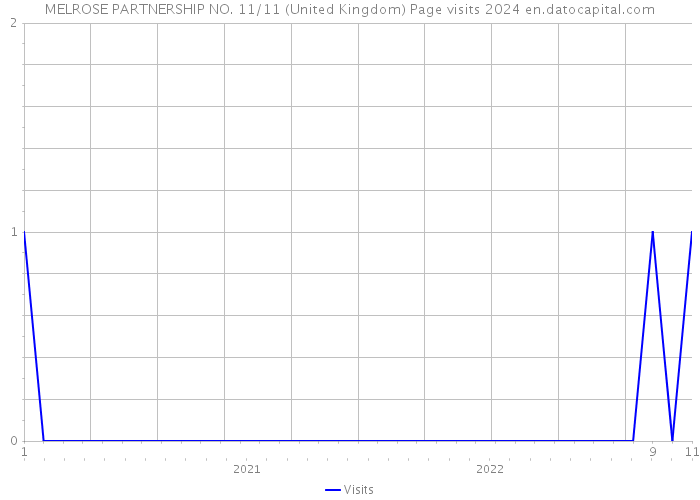 MELROSE PARTNERSHIP NO. 11/11 (United Kingdom) Page visits 2024 