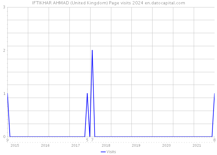 IFTIKHAR AHMAD (United Kingdom) Page visits 2024 