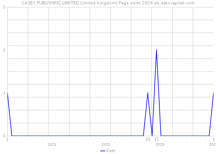 CASEY PUBLISHING LIMITED (United Kingdom) Page visits 2024 