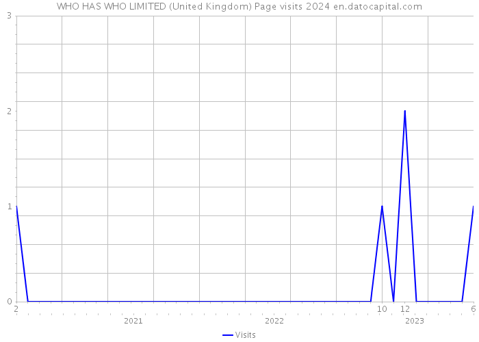 WHO HAS WHO LIMITED (United Kingdom) Page visits 2024 