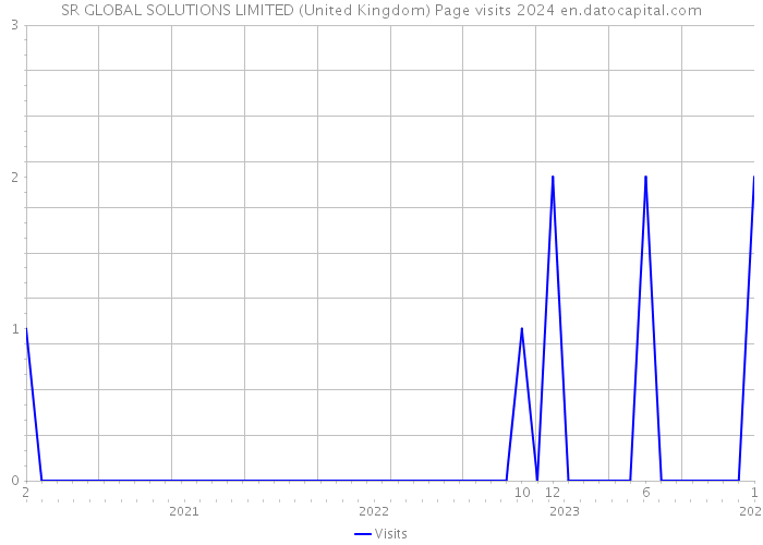 SR GLOBAL SOLUTIONS LIMITED (United Kingdom) Page visits 2024 