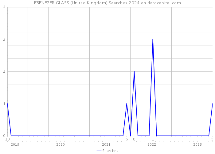EBENEZER GLASS (United Kingdom) Searches 2024 