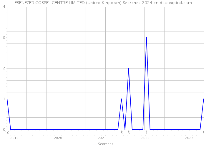 EBENEZER GOSPEL CENTRE LIMITED (United Kingdom) Searches 2024 
