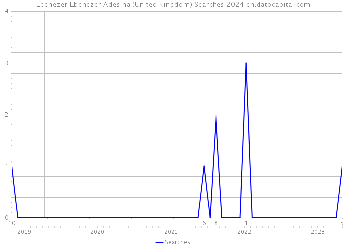 Ebenezer Ebenezer Adesina (United Kingdom) Searches 2024 