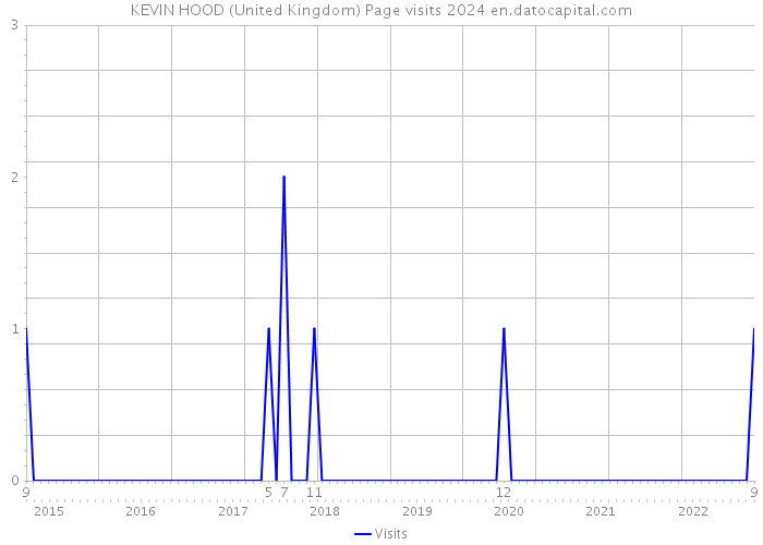 KEVIN HOOD (United Kingdom) Page visits 2024 