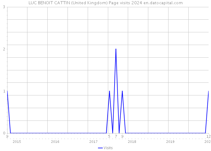 LUC BENOIT CATTIN (United Kingdom) Page visits 2024 