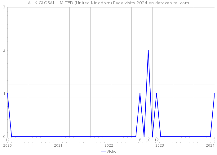 A + K GLOBAL LIMITED (United Kingdom) Page visits 2024 