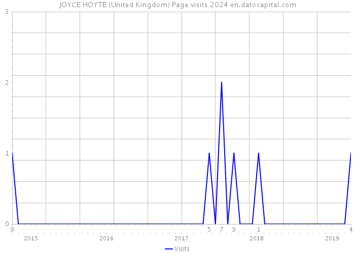 JOYCE HOYTE (United Kingdom) Page visits 2024 