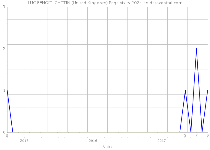 LUC BENOIT-CATTIN (United Kingdom) Page visits 2024 