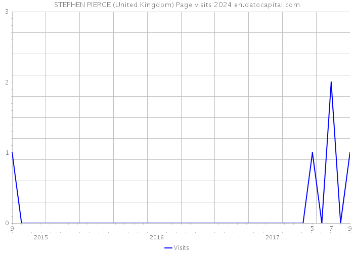 STEPHEN PIERCE (United Kingdom) Page visits 2024 