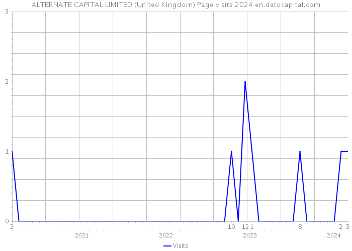 ALTERNATE CAPITAL LIMITED (United Kingdom) Page visits 2024 