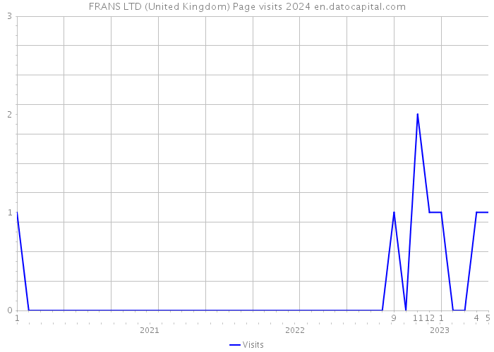 FRANS LTD (United Kingdom) Page visits 2024 