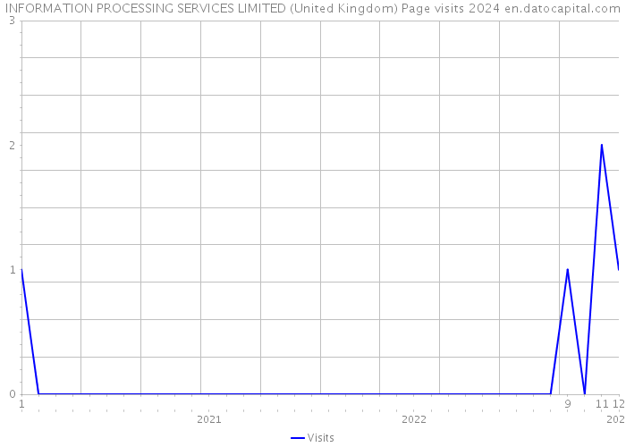 INFORMATION PROCESSING SERVICES LIMITED (United Kingdom) Page visits 2024 