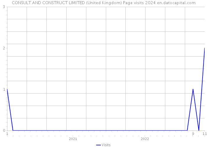 CONSULT AND CONSTRUCT LIMITED (United Kingdom) Page visits 2024 