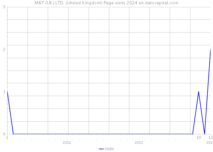 M&T (UK) LTD. (United Kingdom) Page visits 2024 