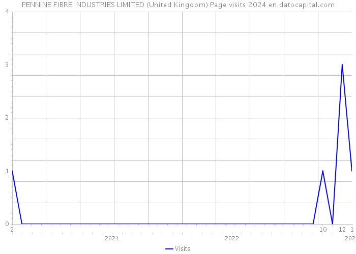 PENNINE FIBRE INDUSTRIES LIMITED (United Kingdom) Page visits 2024 