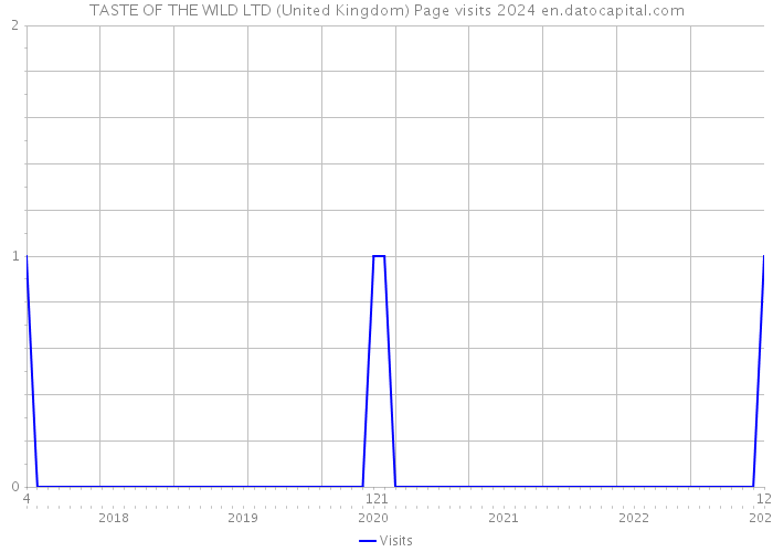 TASTE OF THE WILD LTD (United Kingdom) Page visits 2024 