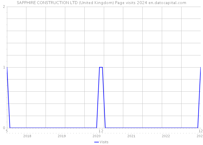 SAPPHIRE CONSTRUCTION LTD (United Kingdom) Page visits 2024 