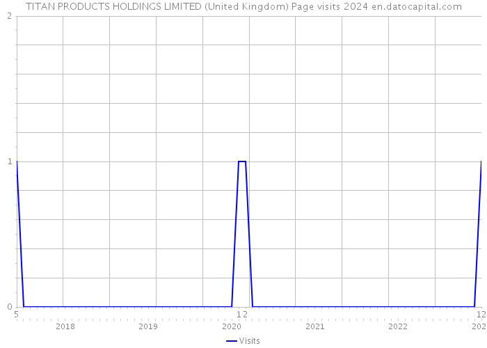 TITAN PRODUCTS HOLDINGS LIMITED (United Kingdom) Page visits 2024 
