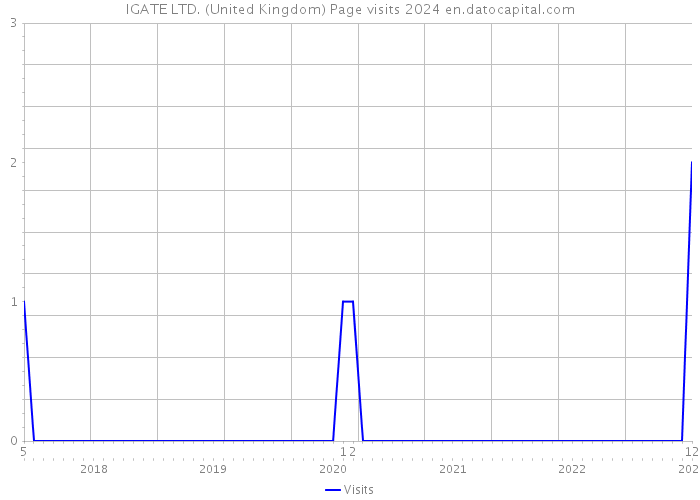 IGATE LTD. (United Kingdom) Page visits 2024 