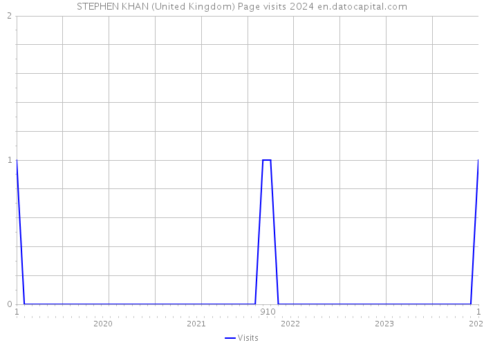 STEPHEN KHAN (United Kingdom) Page visits 2024 