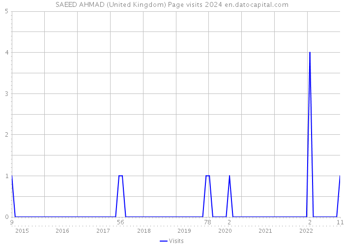 SAEED AHMAD (United Kingdom) Page visits 2024 