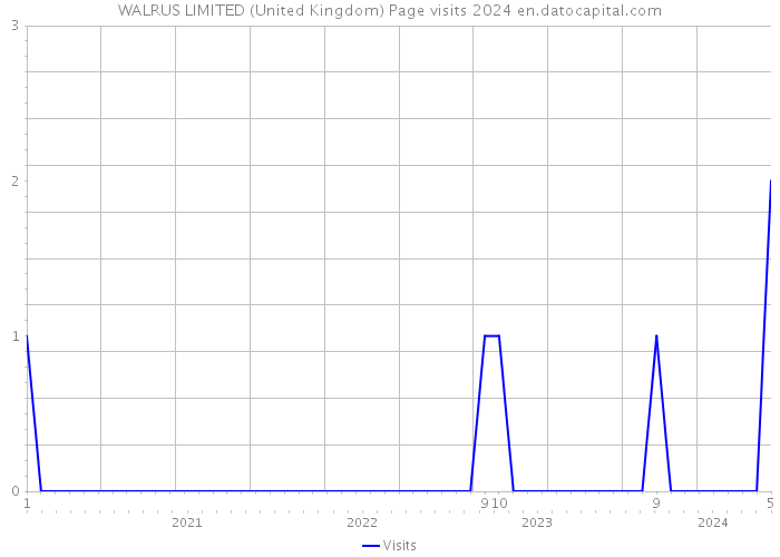 WALRUS LIMITED (United Kingdom) Page visits 2024 