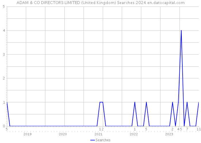 ADAM & CO DIRECTORS LIMITED (United Kingdom) Searches 2024 