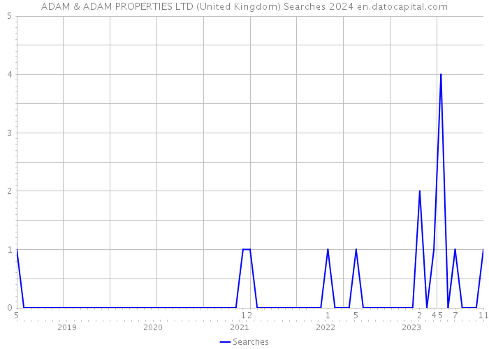 ADAM & ADAM PROPERTIES LTD (United Kingdom) Searches 2024 