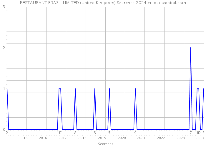 RESTAURANT BRAZIL LIMITED (United Kingdom) Searches 2024 