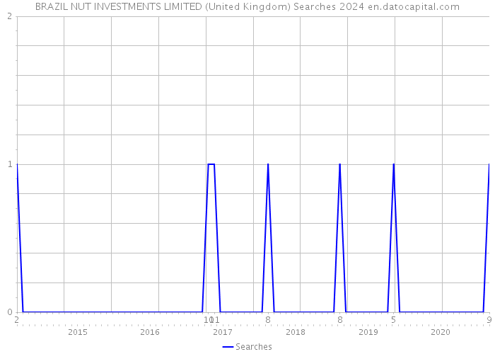 BRAZIL NUT INVESTMENTS LIMITED (United Kingdom) Searches 2024 