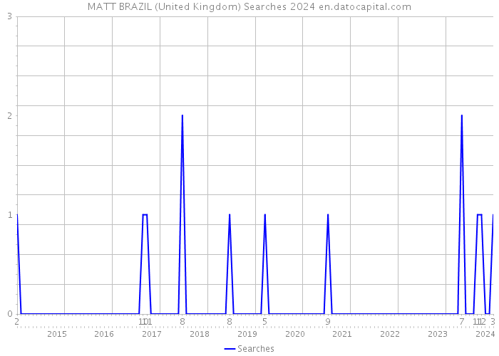MATT BRAZIL (United Kingdom) Searches 2024 