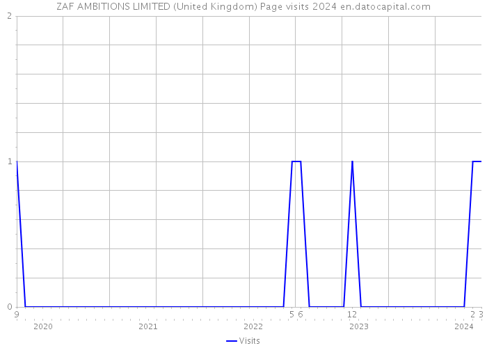 ZAF AMBITIONS LIMITED (United Kingdom) Page visits 2024 