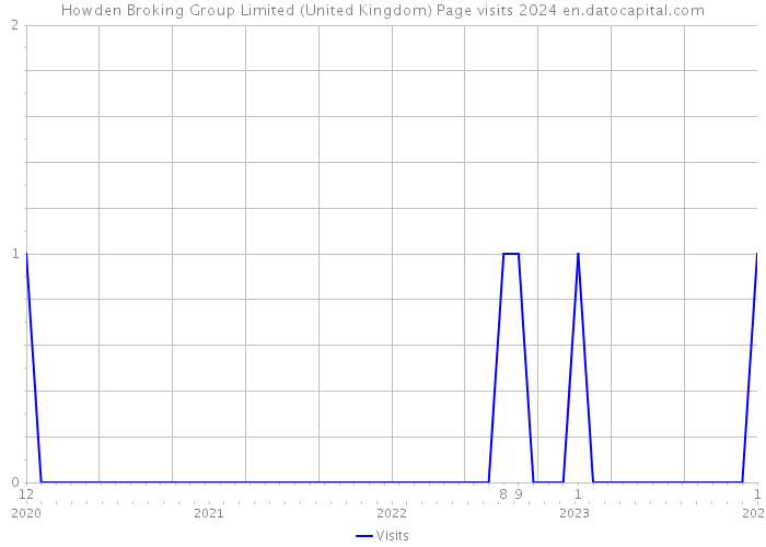 Howden Broking Group Limited (United Kingdom) Page visits 2024 