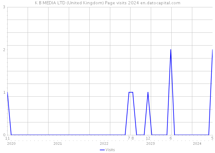 K B MEDIA LTD (United Kingdom) Page visits 2024 