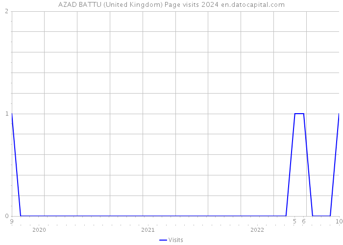 AZAD BATTU (United Kingdom) Page visits 2024 