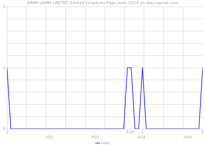 JAMM-JAMM LIMITED (United Kingdom) Page visits 2024 