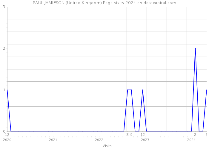 PAUL JAMIESON (United Kingdom) Page visits 2024 