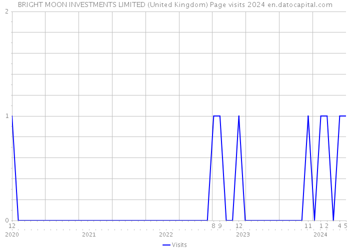 BRIGHT MOON INVESTMENTS LIMITED (United Kingdom) Page visits 2024 