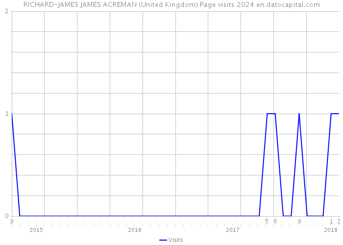 RICHARD-JAMES JAMES ACREMAN (United Kingdom) Page visits 2024 