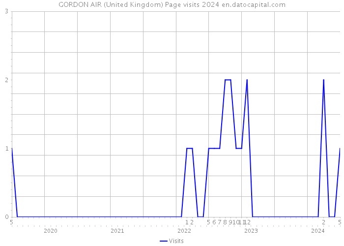 GORDON AIR (United Kingdom) Page visits 2024 