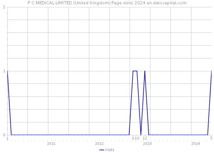 P C MEDICAL LIMITED (United Kingdom) Page visits 2024 