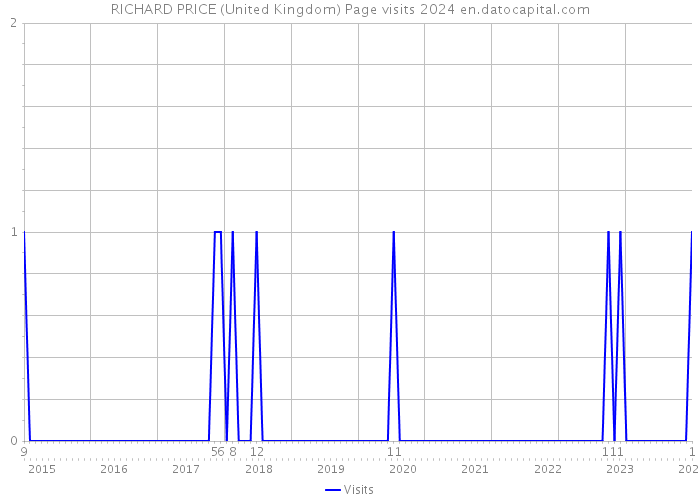 RICHARD PRICE (United Kingdom) Page visits 2024 