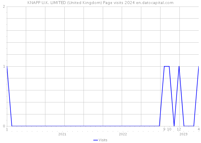 KNAPP U.K. LIMITED (United Kingdom) Page visits 2024 