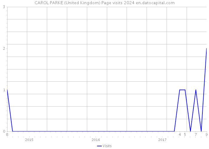 CAROL PARKE (United Kingdom) Page visits 2024 