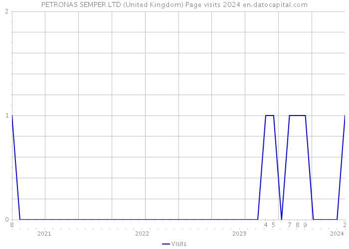 PETRONAS SEMPER LTD (United Kingdom) Page visits 2024 