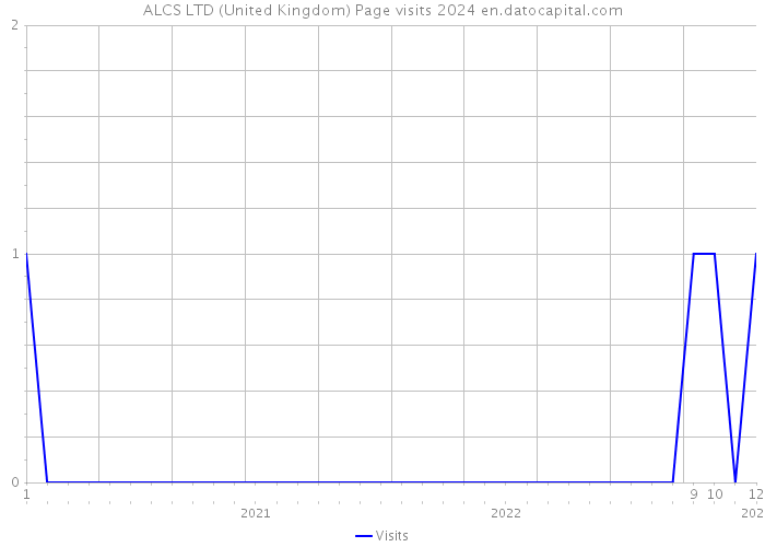 ALCS LTD (United Kingdom) Page visits 2024 