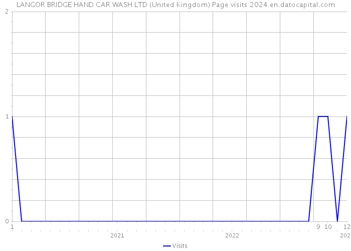 LANGOR BRIDGE HAND CAR WASH LTD (United Kingdom) Page visits 2024 